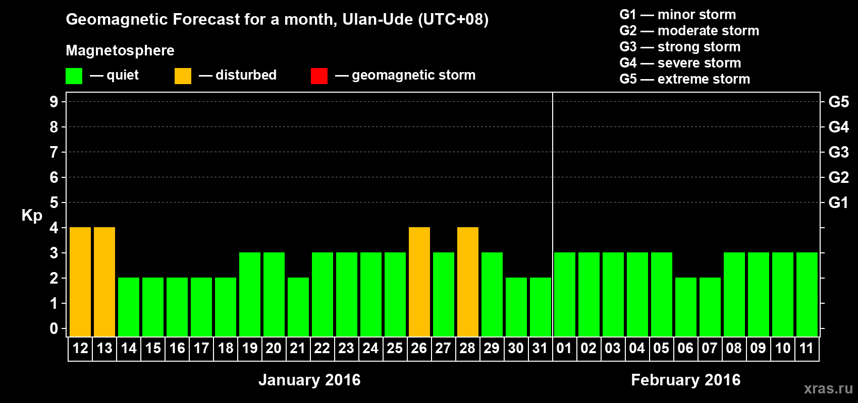 Forecast of the daily maximal value of geomagnetic index Kp for <b>1 month</b> (31 days) <b>from Jan 12, 2016 to Feb 11, 2016</b>