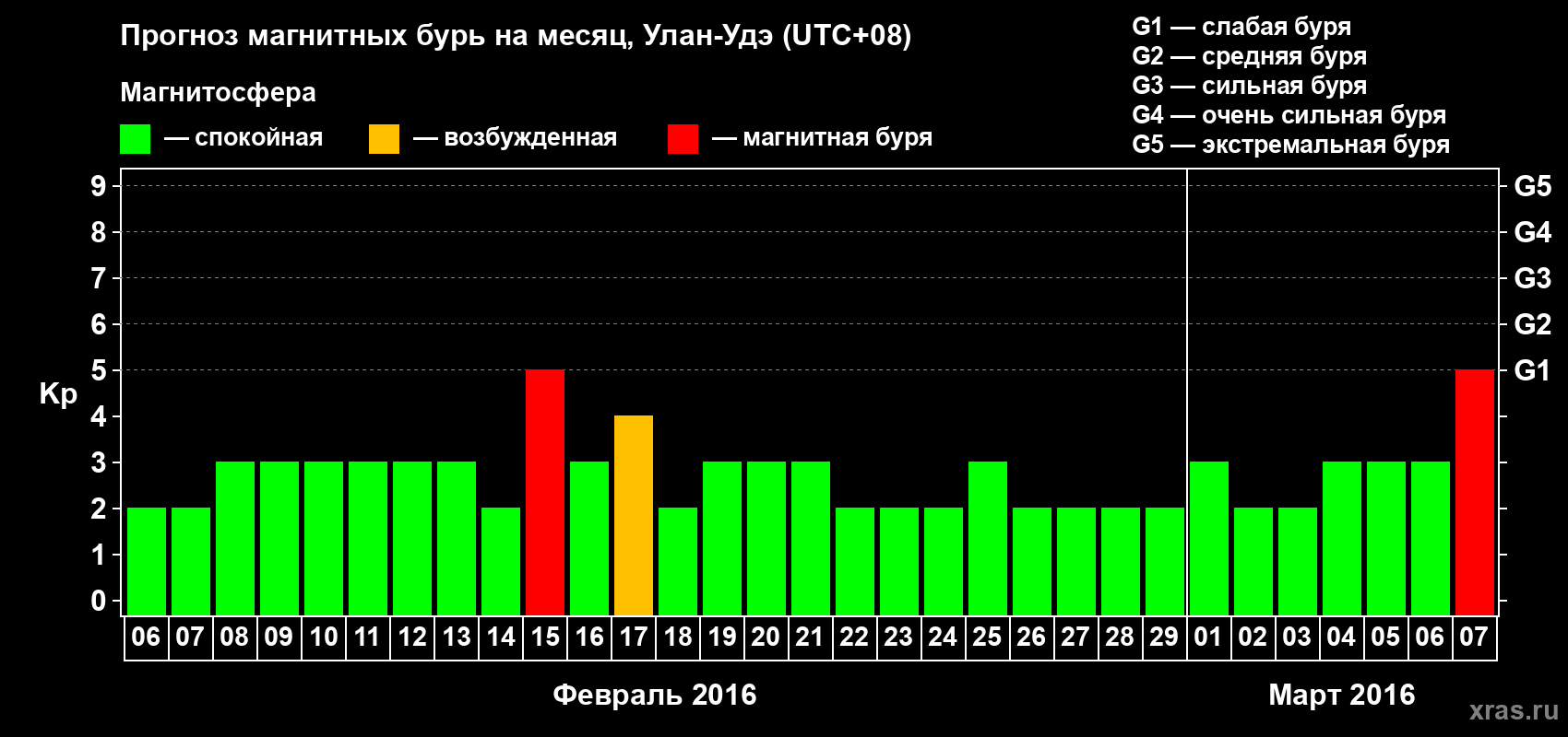 Прогноз максимального суточного геомагнитного индекса Kp на <b>1 месяц</b> (31 день) <b>с 06 февраля по 07 марта 2016 г</b>