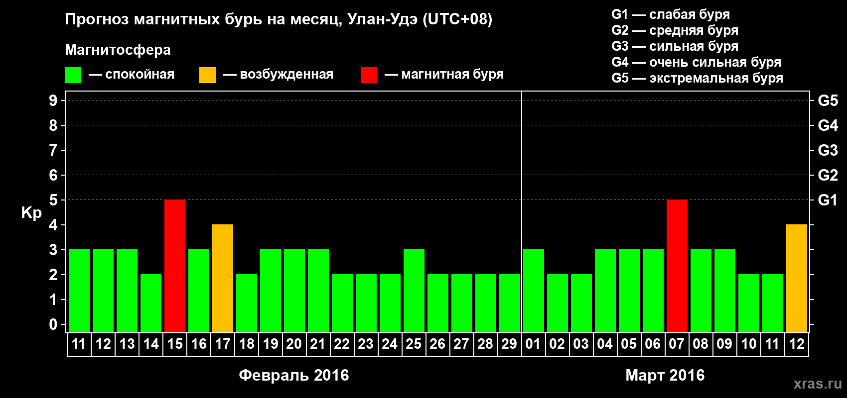 Прогноз максимального суточного геомагнитного индекса Kp на <b>1 месяц</b> (31 день) <b>с 11 февраля по 12 марта 2016 г</b>