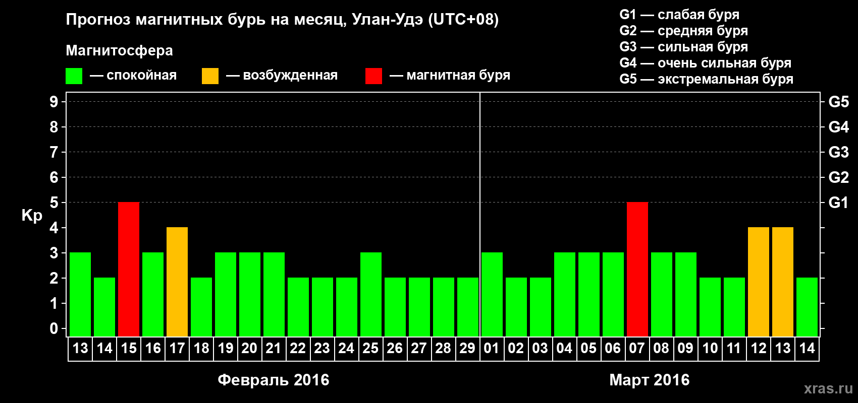 Прогноз максимального суточного геомагнитного индекса Kp на <b>1 месяц</b> (31 день) <b>с 13 февраля по 14 марта 2016 г</b>