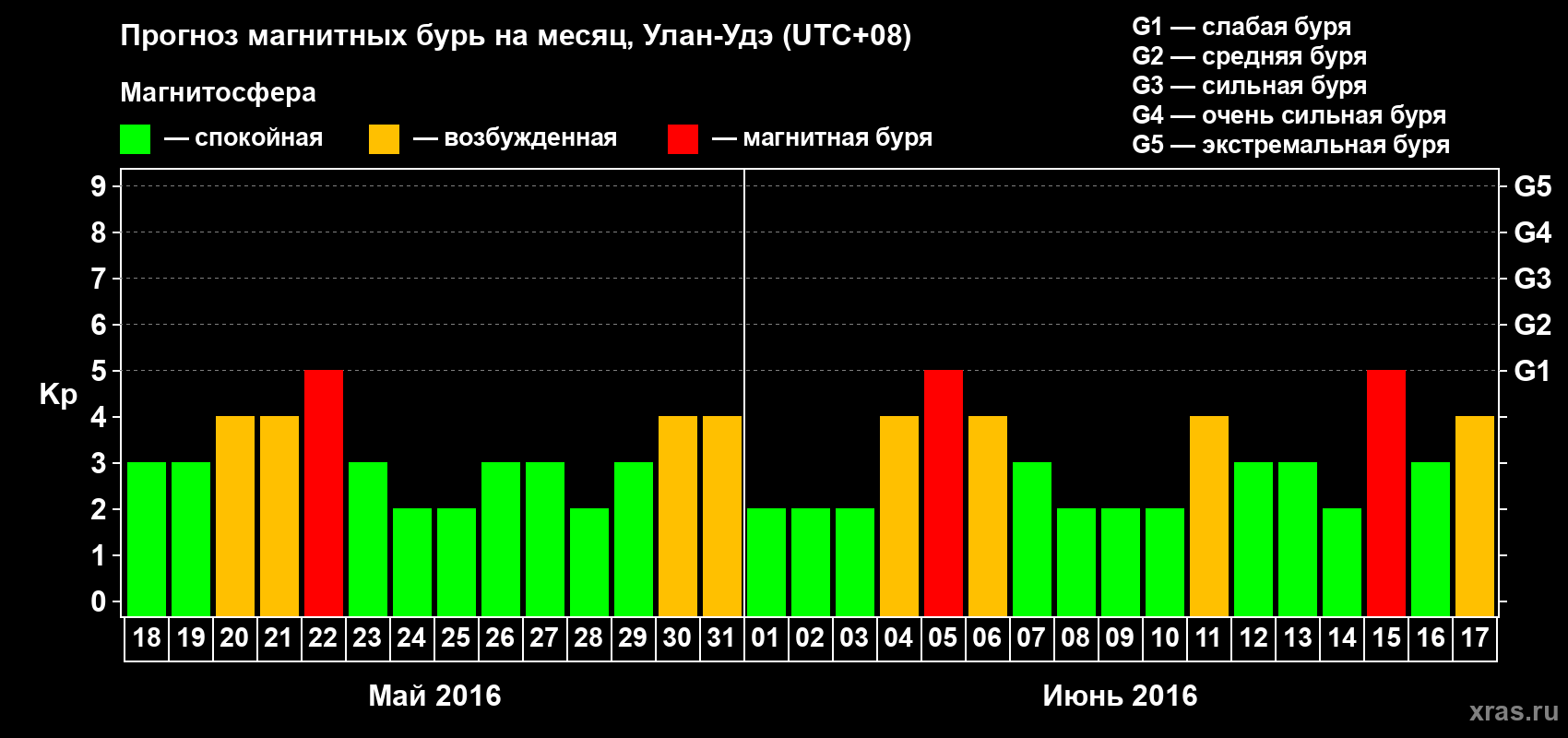 Прогноз максимального суточного геомагнитного индекса Kp на <b>1 месяц</b> (31 день) <b>с 18 мая по 17 июня 2016 г</b>
