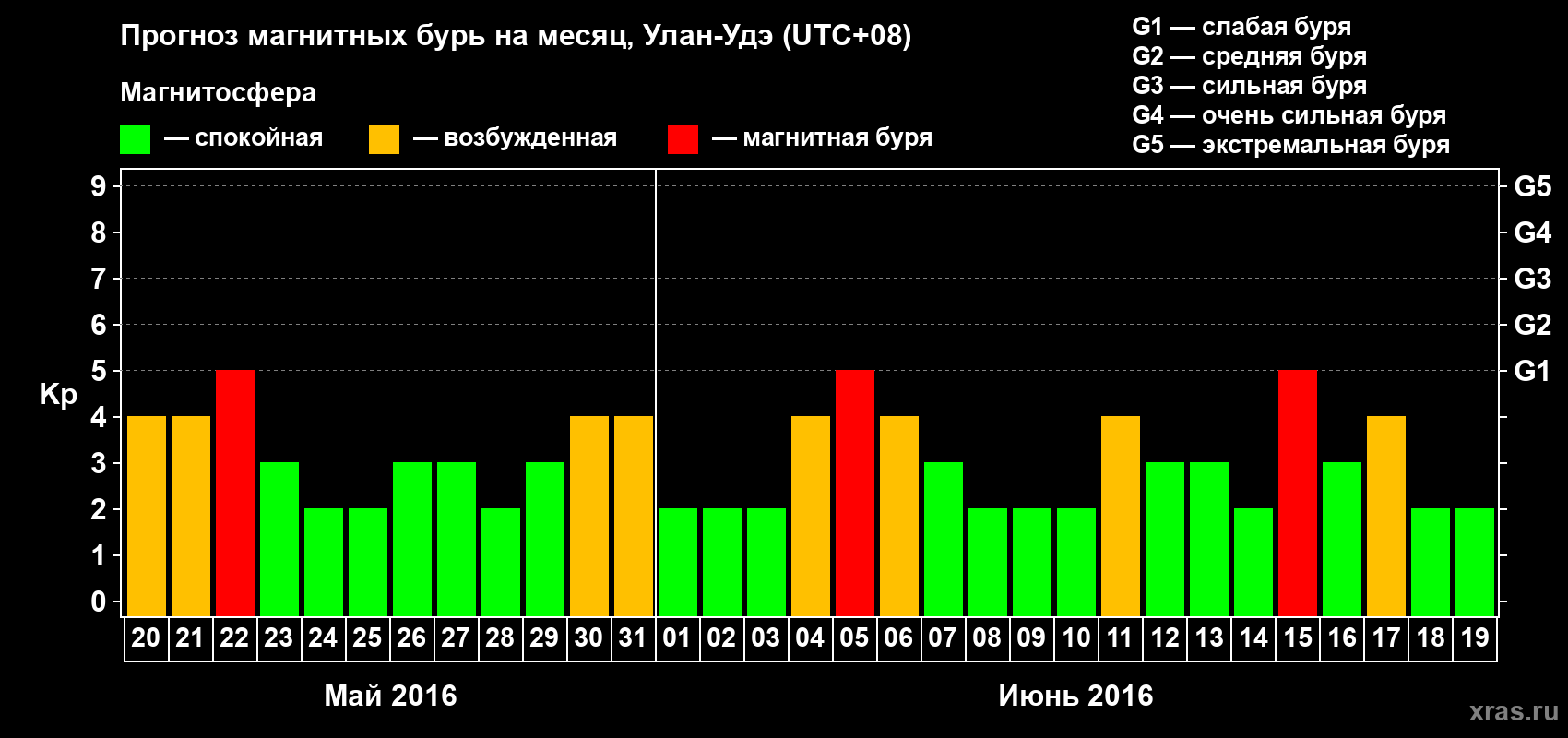 Прогноз максимального суточного геомагнитного индекса Kp на <b>1 месяц</b> (31 день) <b>с 20 мая по 19 июня 2016 г</b>