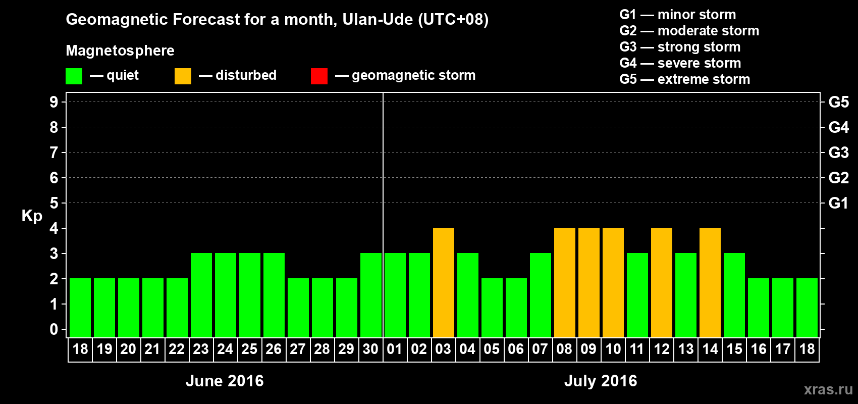 Forecast of the daily maximal value of geomagnetic index Kp for <b>1 month</b> (31 days) <b>from Jun 18, 2016 to Jul 18, 2016</b>