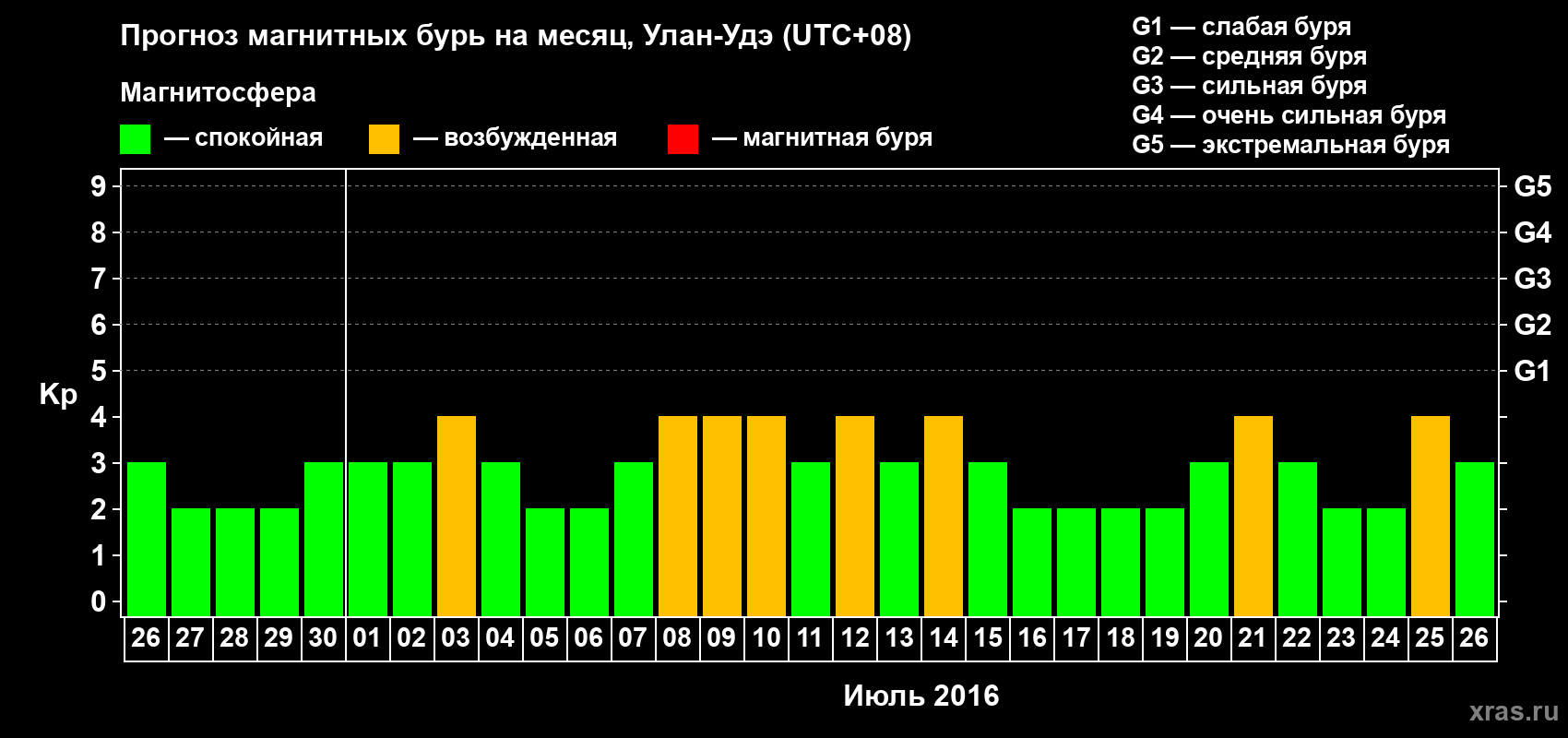 Прогноз максимального суточного геомагнитного индекса Kp на <b>1 месяц</b> (31 день) <b>с 26 июня по 26 июля 2016 г</b>