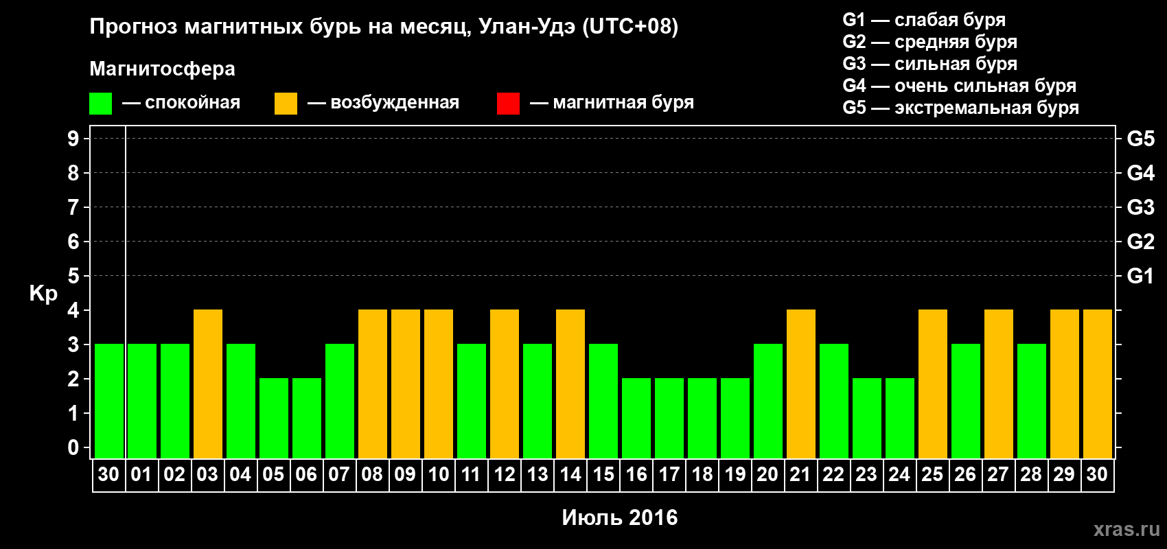 Прогноз максимального суточного геомагнитного индекса Kp на <b>1 месяц</b> (31 день) <b>с 30 июня по 30 июля 2016 г</b>