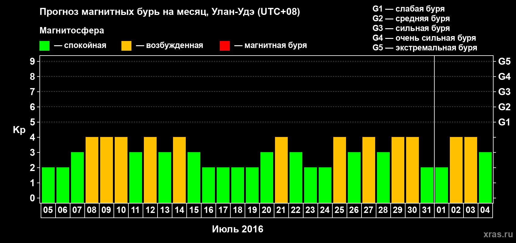Прогноз максимального суточного геомагнитного индекса Kp на <b>1 месяц</b> (31 день) <b>с 05 июля по 04 августа 2016 г</b>
