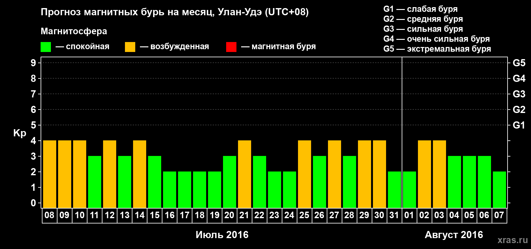 Прогноз максимального суточного геомагнитного индекса Kp на <b>1 месяц</b> (31 день) <b>с 08 июля по 07 августа 2016 г</b>