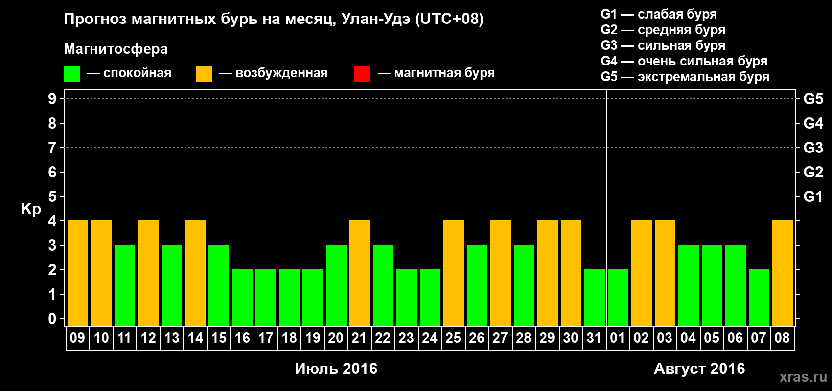 Прогноз максимального суточного геомагнитного индекса Kp на <b>1 месяц</b> (31 день) <b>с 09 июля по 08 августа 2016 г</b>
