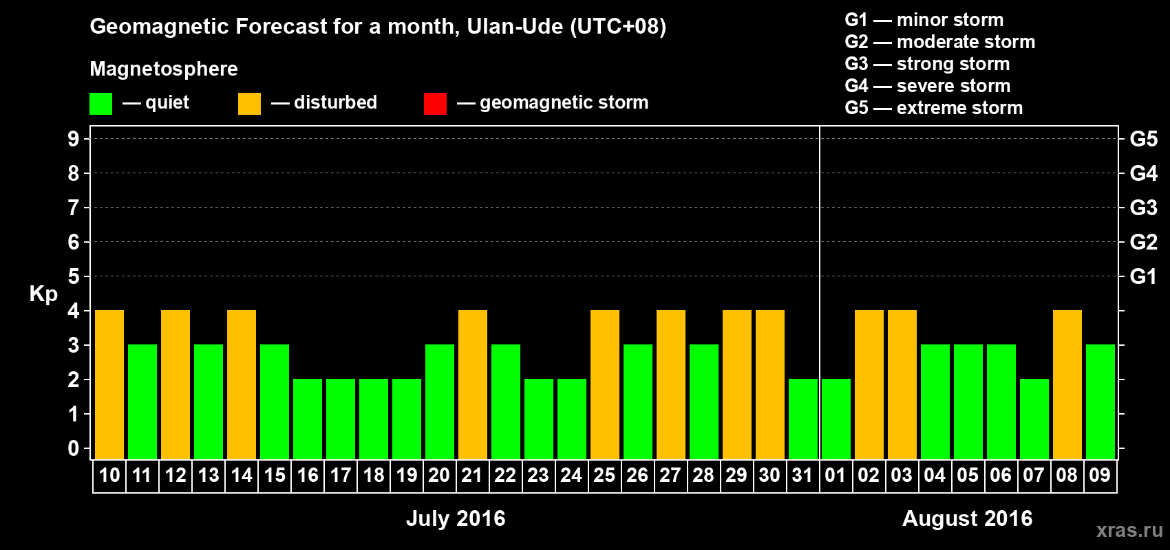 Forecast of the daily maximal value of geomagnetic index Kp for <b>1 month</b> (31 days) <b>from Jul 10, 2016 to Aug 09, 2016</b>