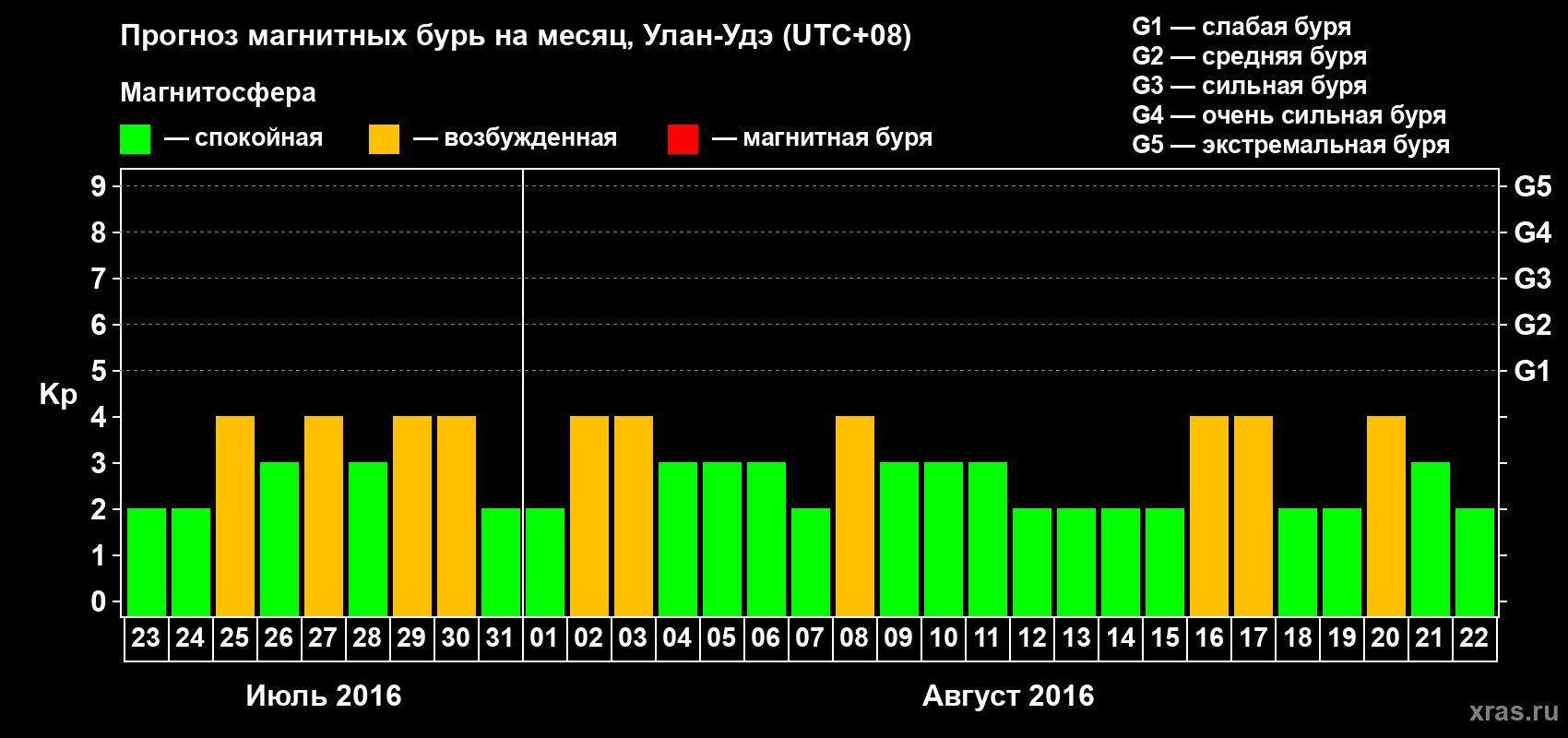 Прогноз максимального суточного геомагнитного индекса Kp на <b>1 месяц</b> (31 день) <b>с 23 июля по 22 августа 2016 г</b>