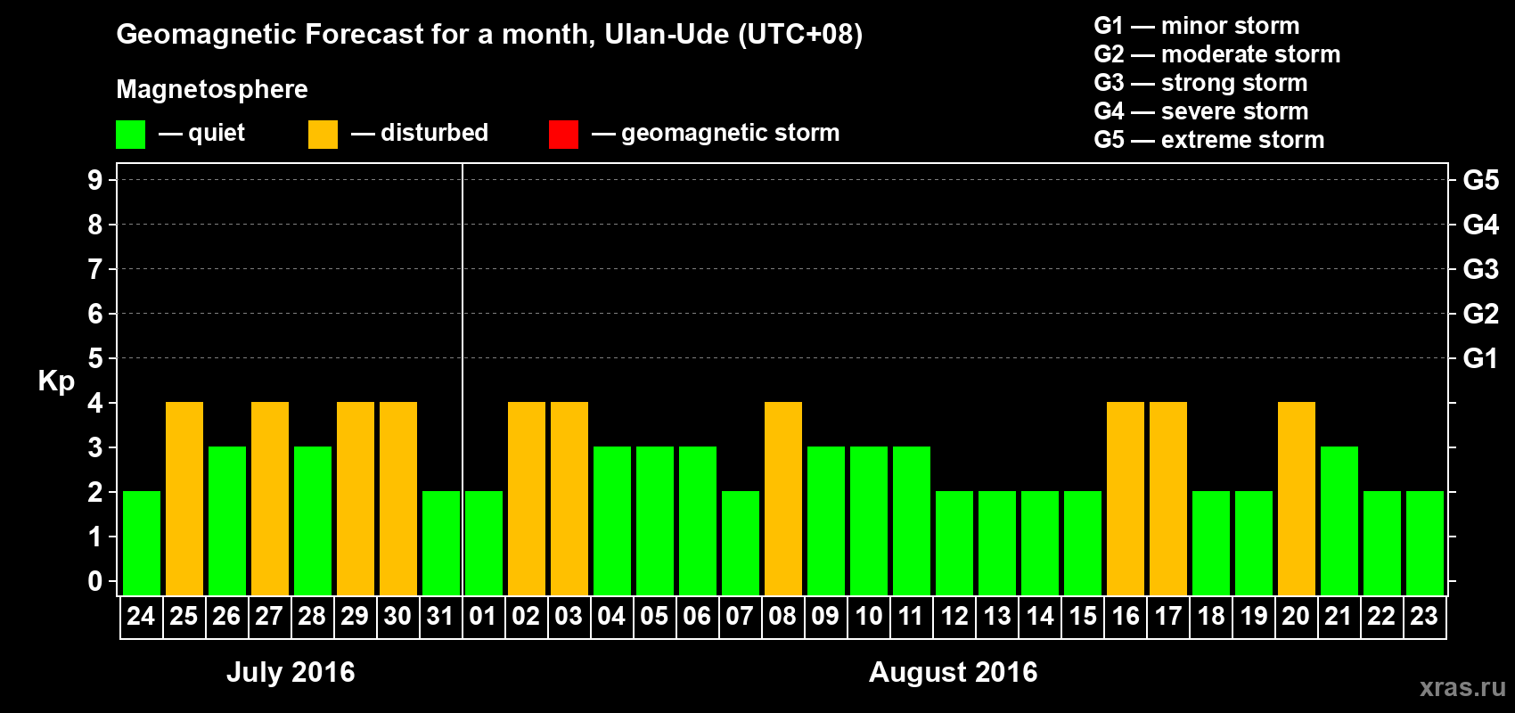 Forecast of the daily maximal value of geomagnetic index Kp for <b>1 month</b> (31 days) <b>from Jul 24, 2016 to Aug 23, 2016</b>
