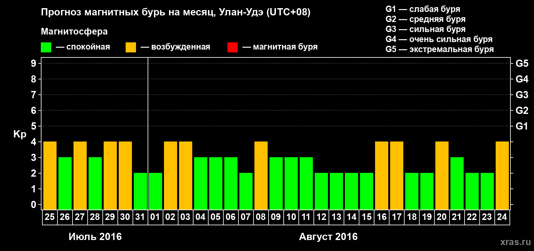 Прогноз максимального суточного геомагнитного индекса Kp на <b>1 месяц</b> (31 день) <b>с 25 июля по 24 августа 2016 г</b>