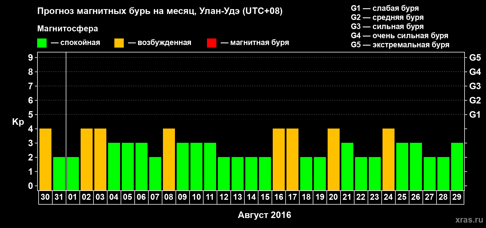 Прогноз максимального суточного геомагнитного индекса Kp на <b>1 месяц</b> (31 день) <b>с 30 июля по 29 августа 2016 г</b>