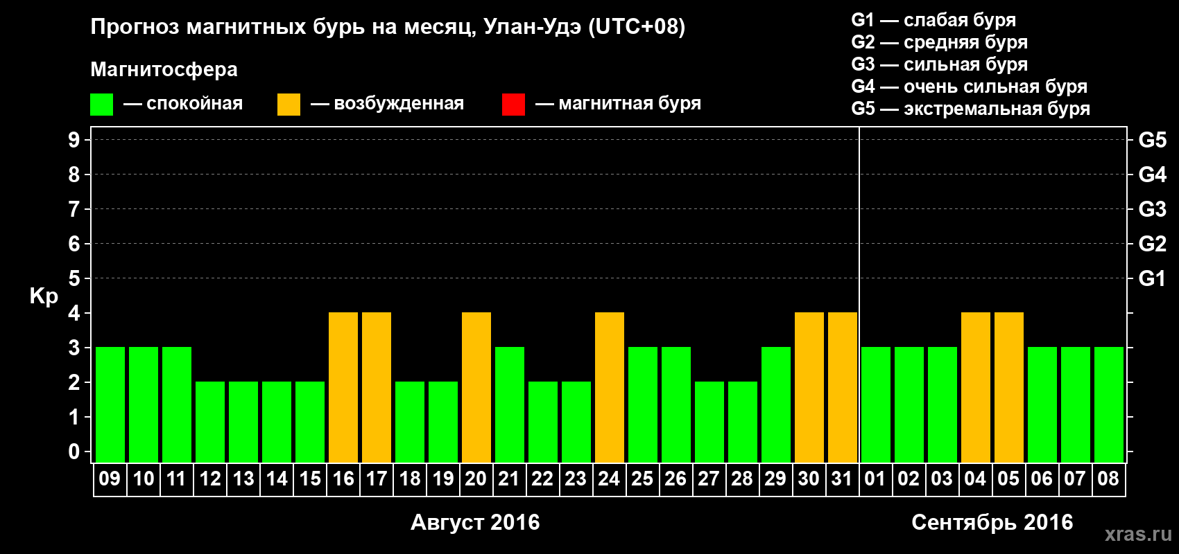 Прогноз максимального суточного геомагнитного индекса Kp на <b>1 месяц</b> (31 день) <b>с 09 августа по 08 сентября 2016 г</b>