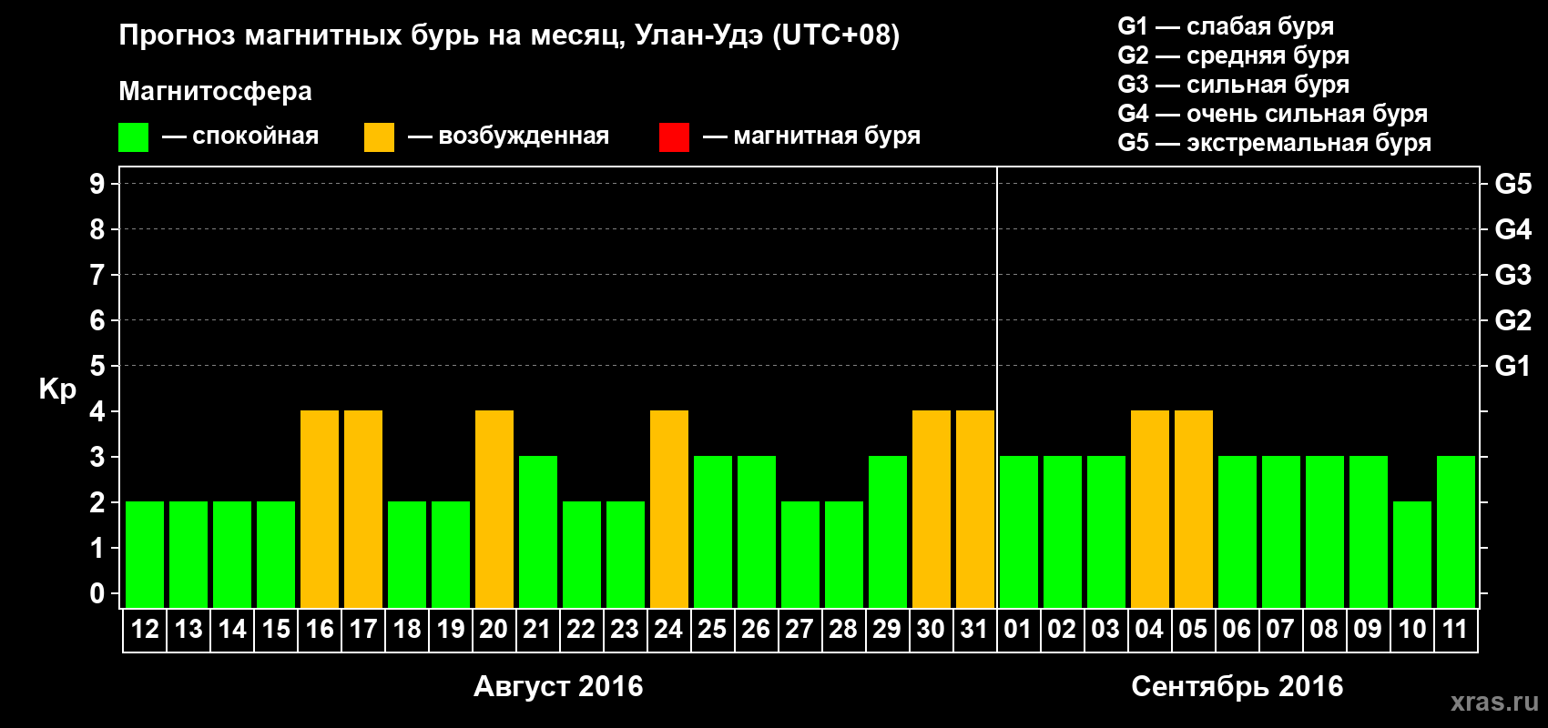 Прогноз максимального суточного геомагнитного индекса Kp на <b>1 месяц</b> (31 день) <b>с 12 августа по 11 сентября 2016 г</b>