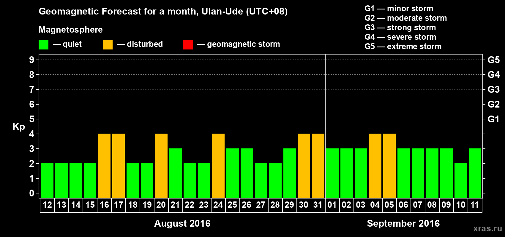Forecast of the daily maximal value of geomagnetic index Kp for <b>1 month</b> (31 days) <b>from Aug 12, 2016 to Sep 11, 2016</b>