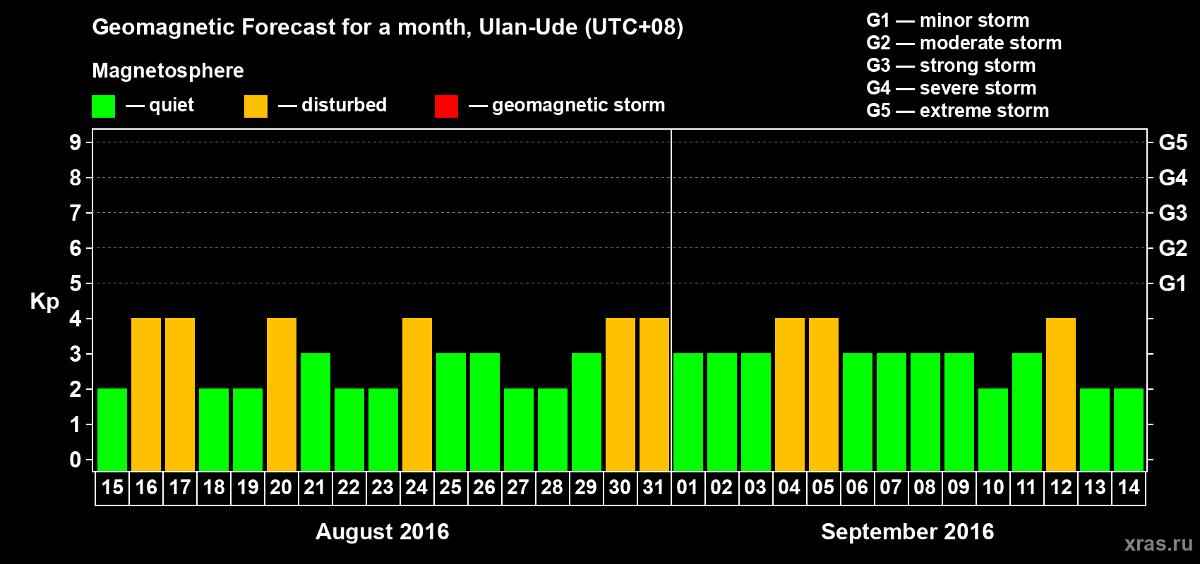 Forecast of the daily maximal value of geomagnetic index Kp for <b>1 month</b> (31 days) <b>from Aug 15, 2016 to Sep 14, 2016</b>