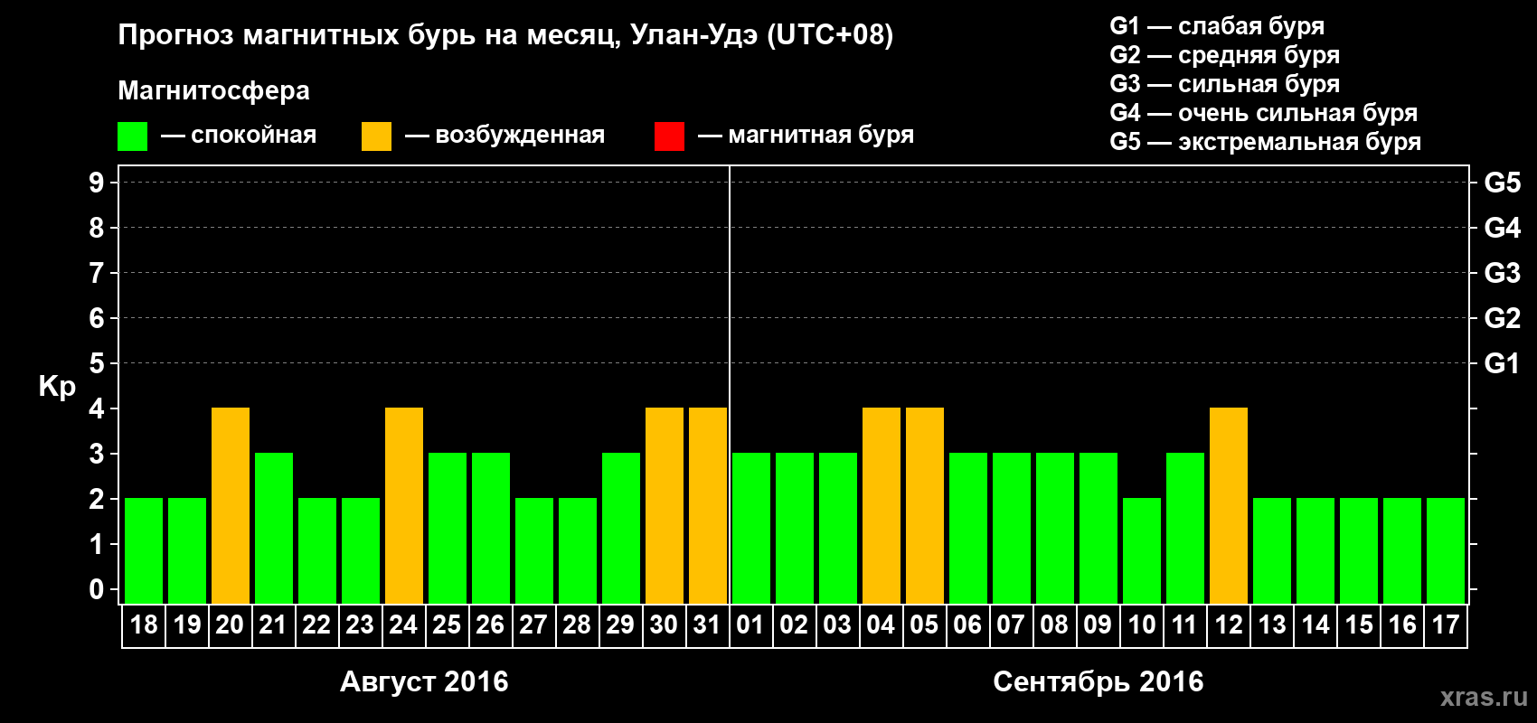 Прогноз максимального суточного геомагнитного индекса Kp на <b>1 месяц</b> (31 день) <b>с 18 августа по 17 сентября 2016 г</b>