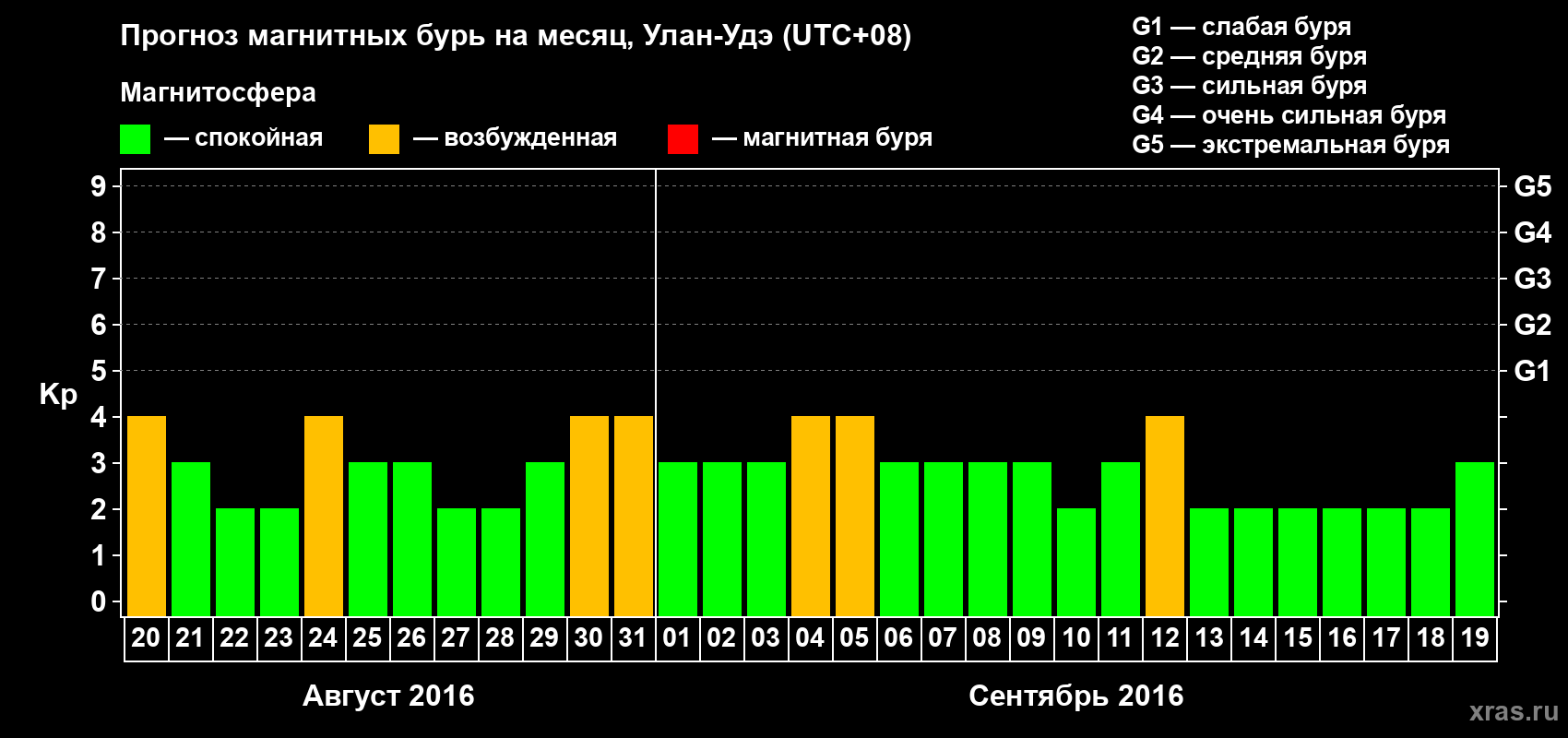 Прогноз максимального суточного геомагнитного индекса Kp на <b>1 месяц</b> (31 день) <b>с 20 августа по 19 сентября 2016 г</b>