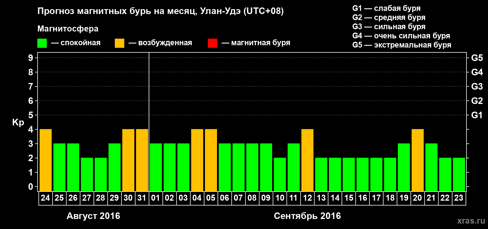 Прогноз максимального суточного геомагнитного индекса Kp на <b>1 месяц</b> (31 день) <b>с 24 августа по 23 сентября 2016 г</b>