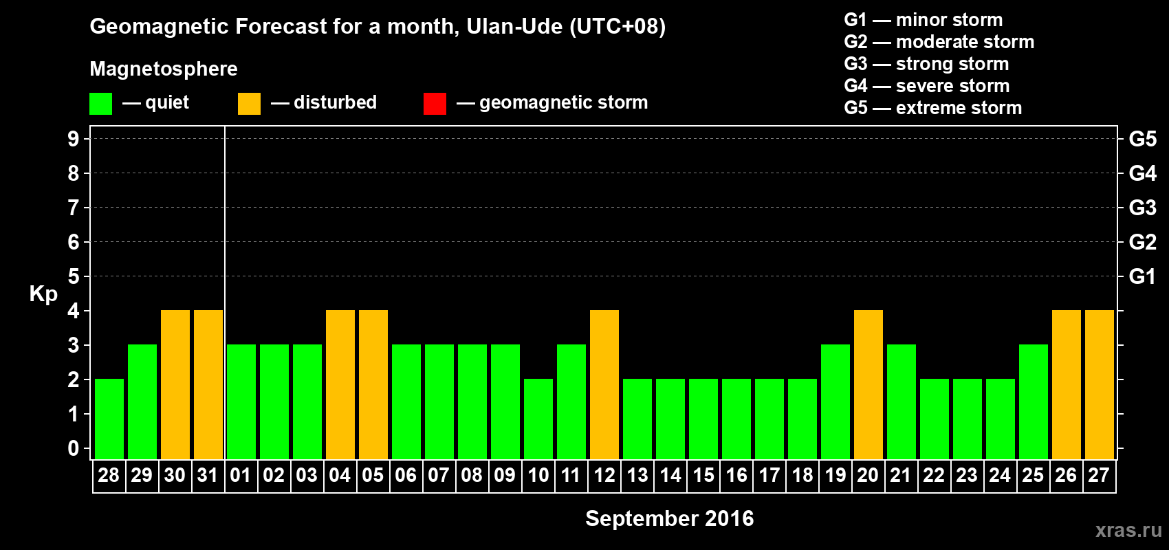 Forecast of the daily maximal value of geomagnetic index Kp for <b>1 month</b> (31 days) <b>from Aug 28, 2016 to Sep 27, 2016</b>