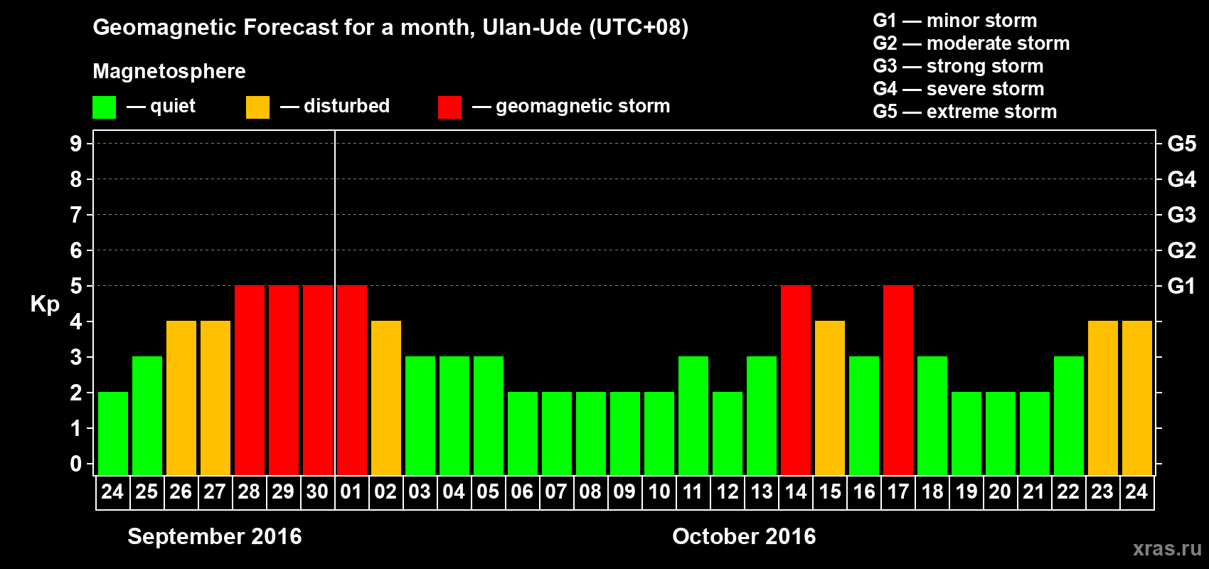 Forecast of the daily maximal value of geomagnetic index Kp for <b>1 month</b> (31 days) <b>from Sep 24, 2016 to Oct 24, 2016</b>
