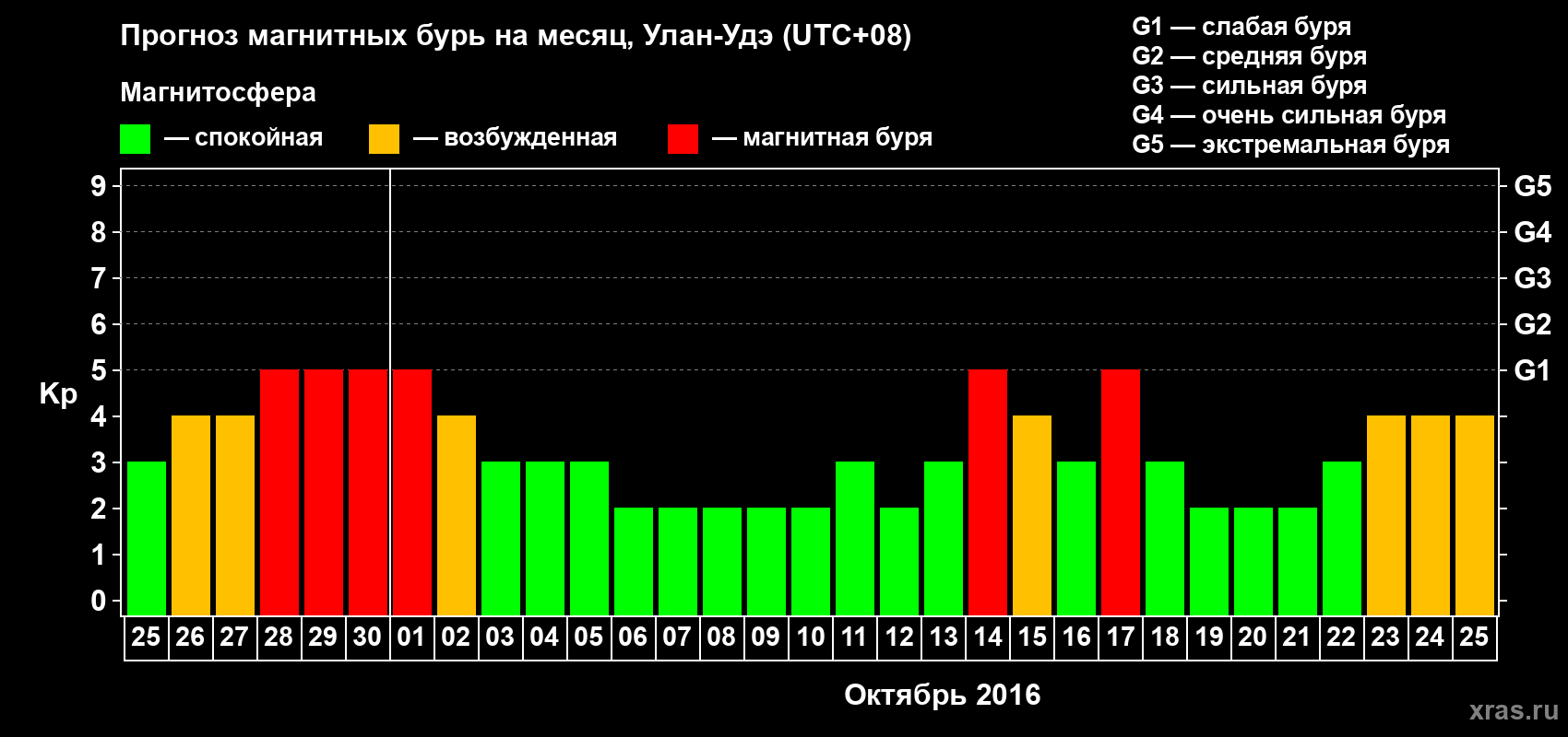 Прогноз максимального суточного геомагнитного индекса Kp на <b>1 месяц</b> (31 день) <b>с 25 сентября по 25 октября 2016 г</b>
