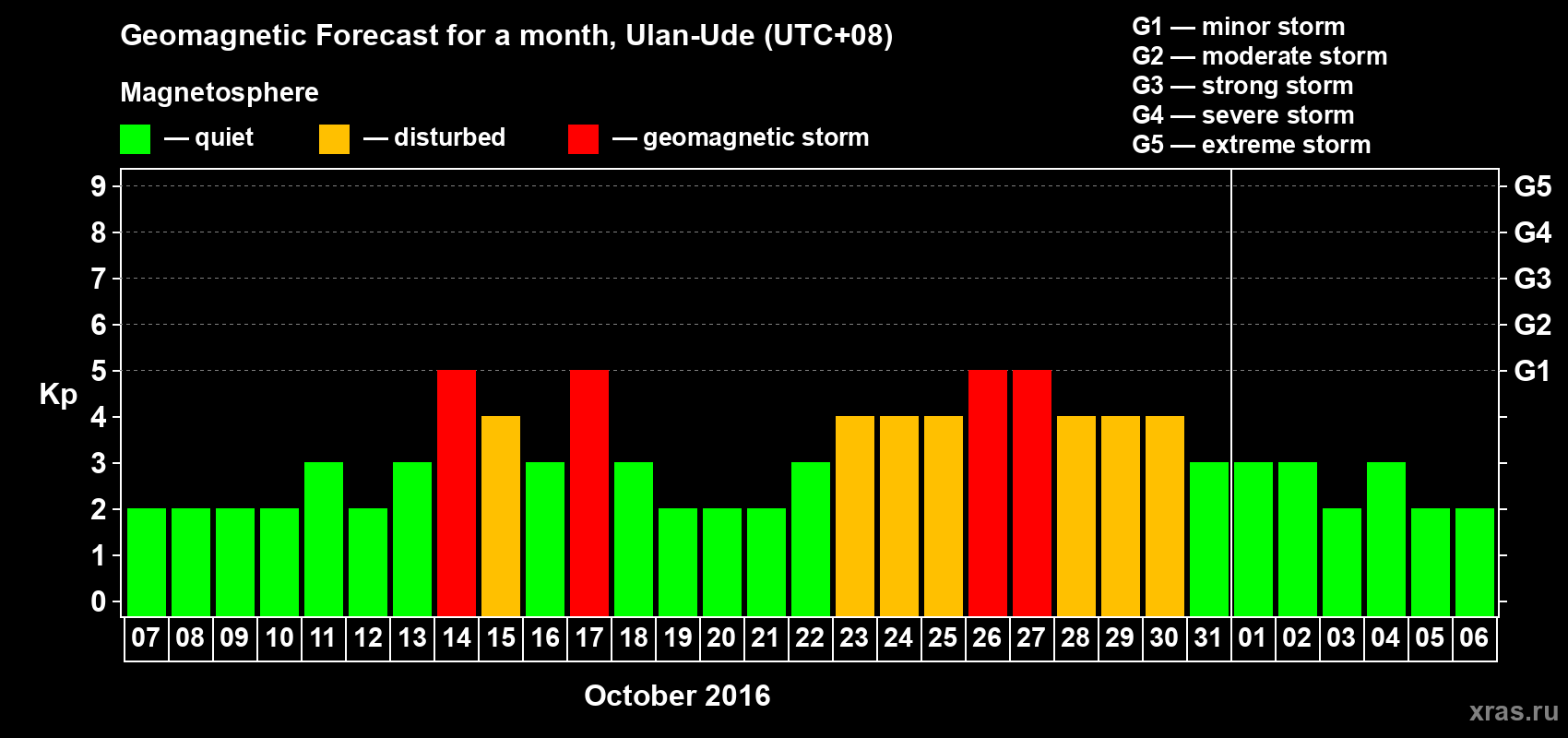 Forecast of the daily maximal value of geomagnetic index Kp for <b>1 month</b> (31 days) <b>from Oct 07, 2016 to Nov 06, 2016</b>