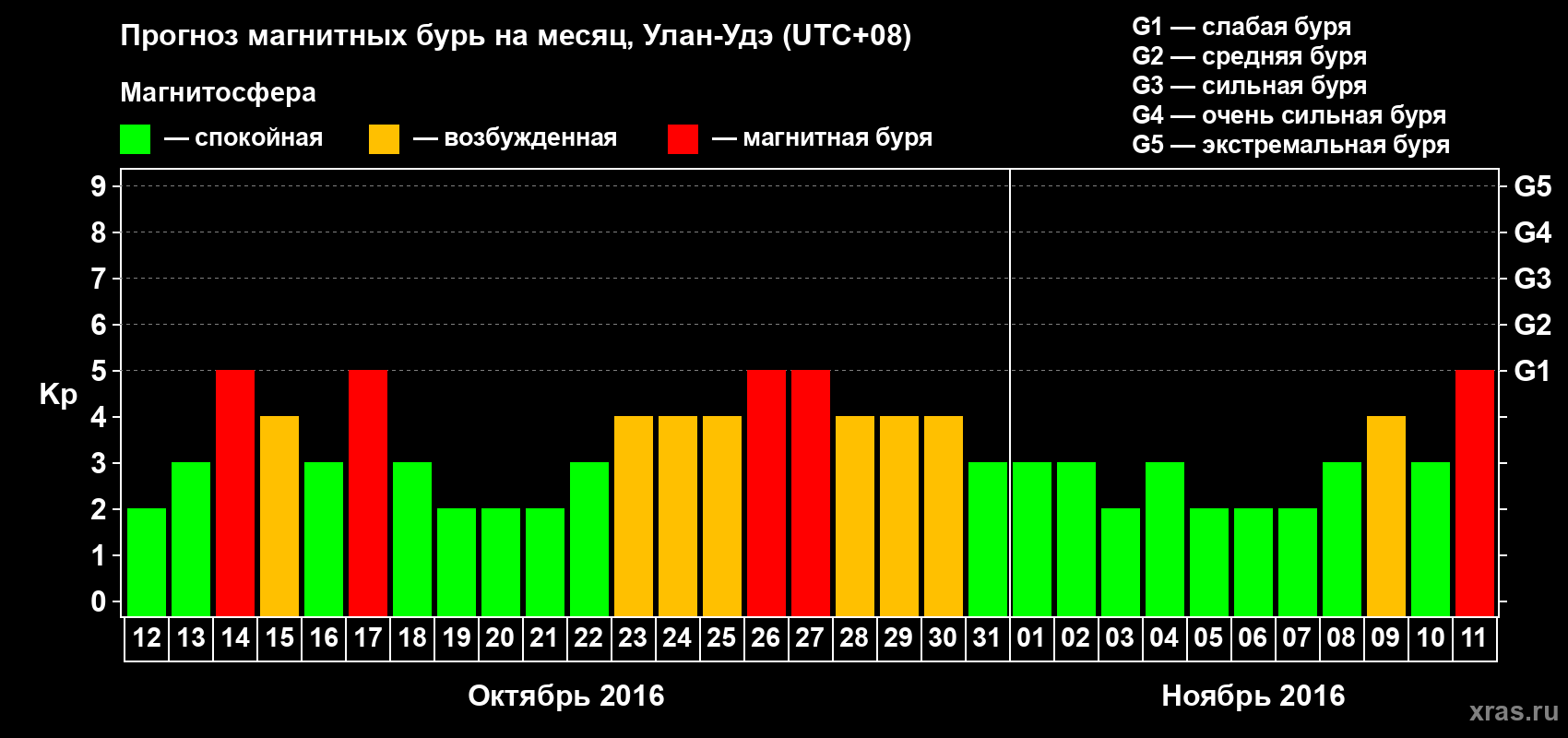 Прогноз максимального суточного геомагнитного индекса Kp на <b>1 месяц</b> (31 день) <b>с 12 октября по 11 ноября 2016 г</b>