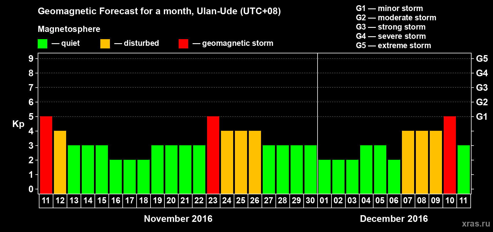 Forecast of the daily maximal value of geomagnetic index Kp for <b>1 month</b> (31 days) <b>from Nov 11, 2016 to Dec 11, 2016</b>