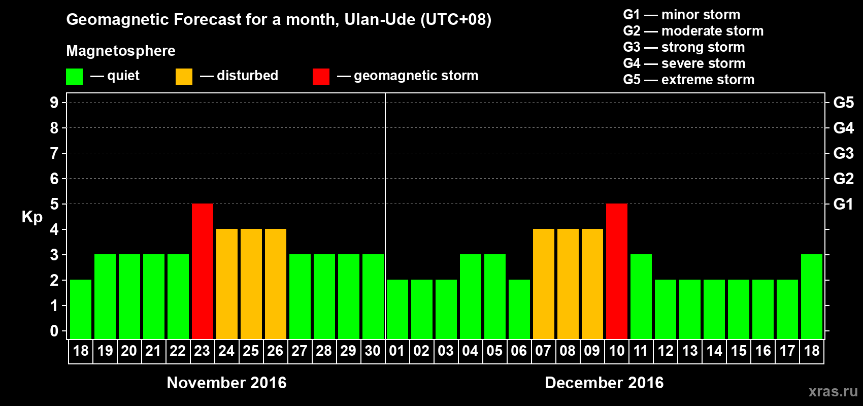 Forecast of the daily maximal value of geomagnetic index Kp for <b>1 month</b> (31 days) <b>from Nov 18, 2016 to Dec 18, 2016</b>