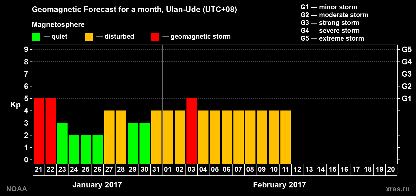 Geomagnetic index Kp forecast for the next month