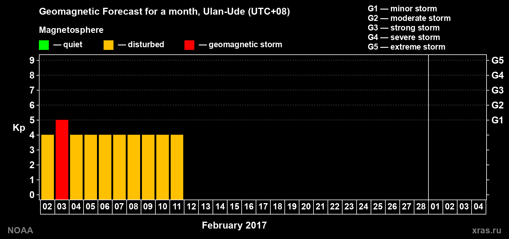 Geomagnetic index Kp forecast for the next month