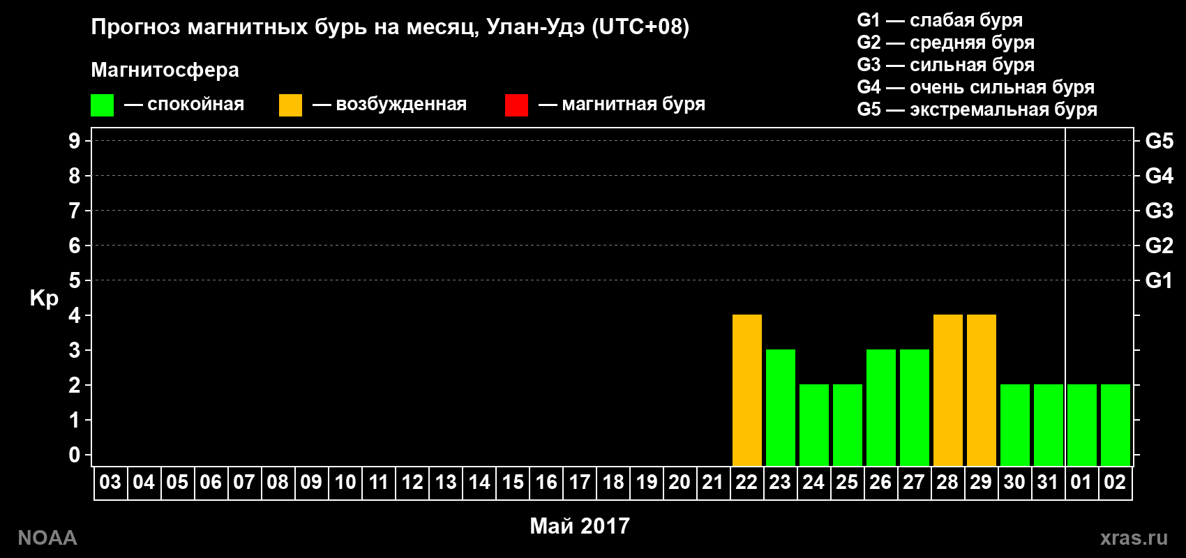Прогноз геомагнитного индекса Kp на следующий месяц