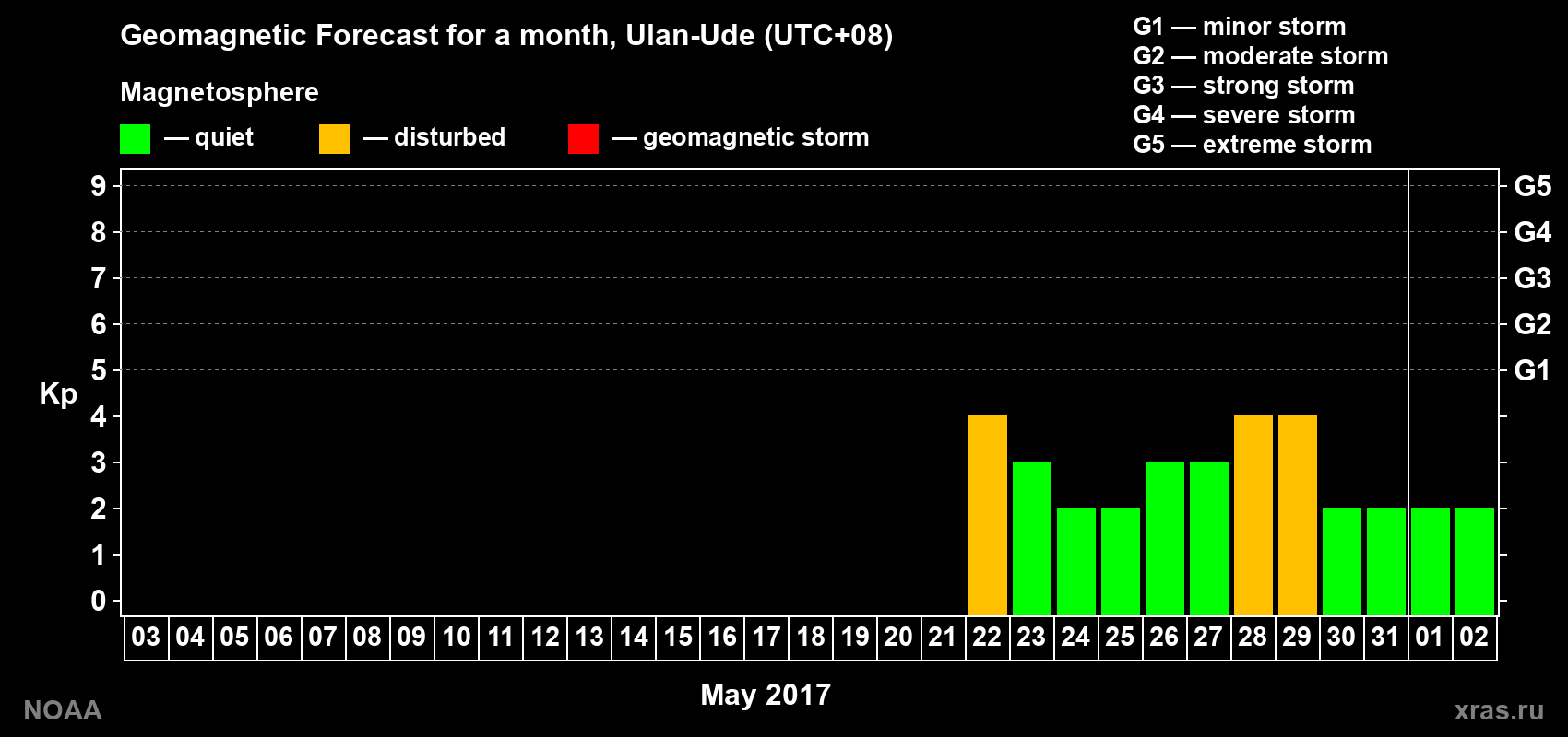 Geomagnetic index Kp forecast for the next month