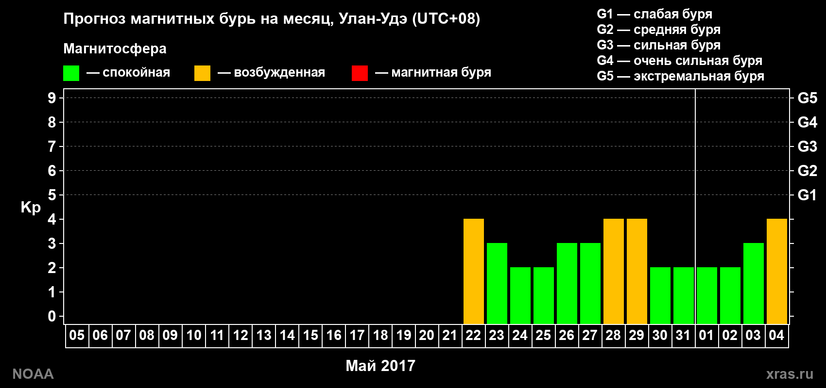 Прогноз геомагнитного индекса Kp на следующий месяц