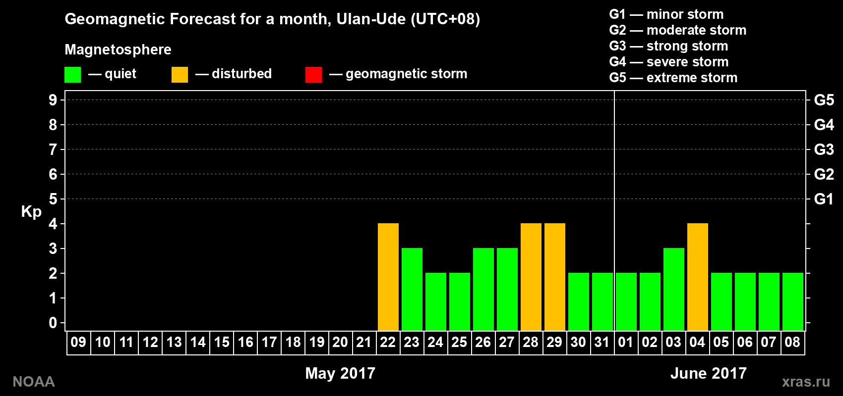 Geomagnetic index Kp forecast for the next month