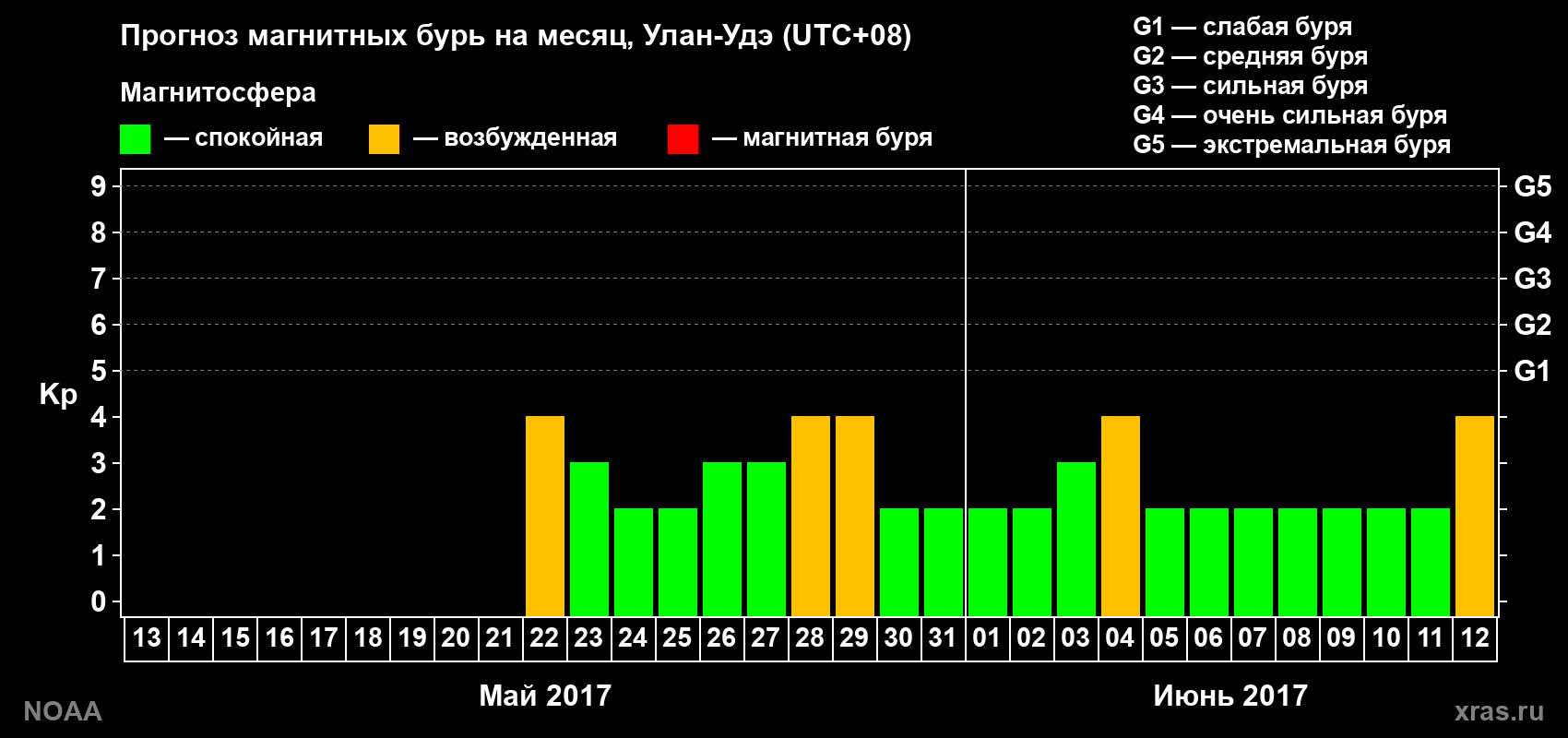 Прогноз геомагнитного индекса Kp на следующий месяц