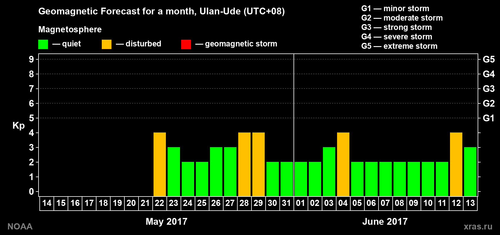 Geomagnetic index Kp forecast for the next month