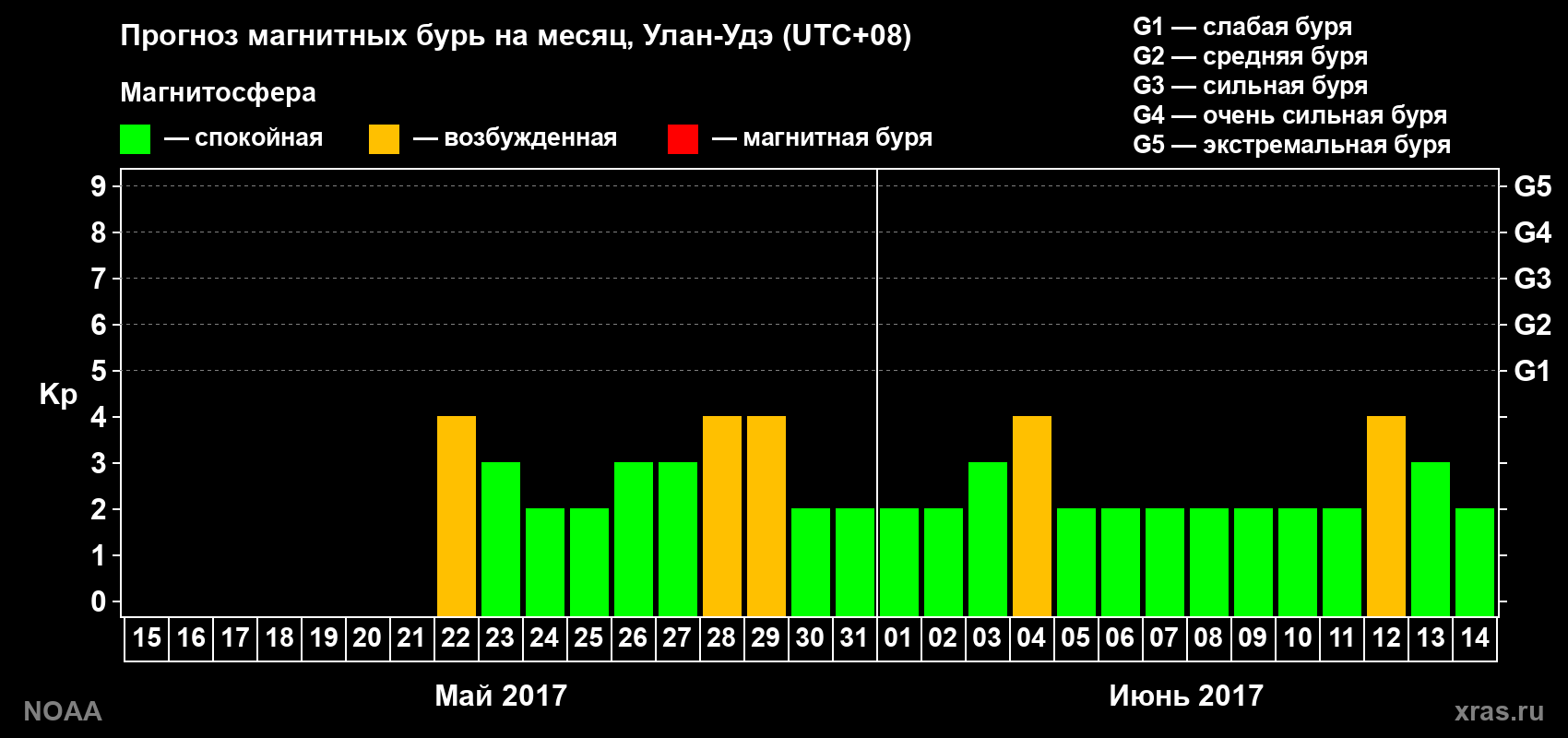 Прогноз геомагнитного индекса Kp на следующий месяц