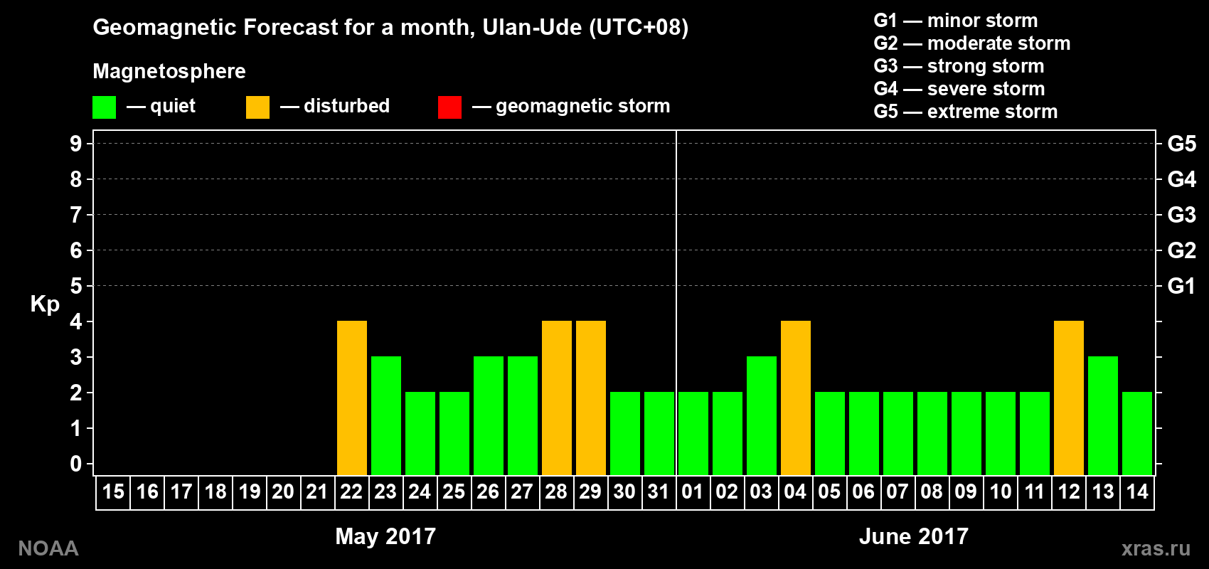 Geomagnetic index Kp forecast for the next month