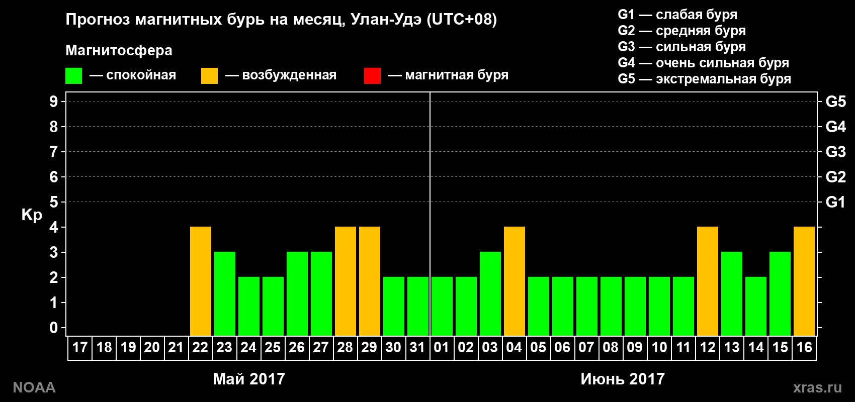 Прогноз геомагнитного индекса Kp на следующий месяц