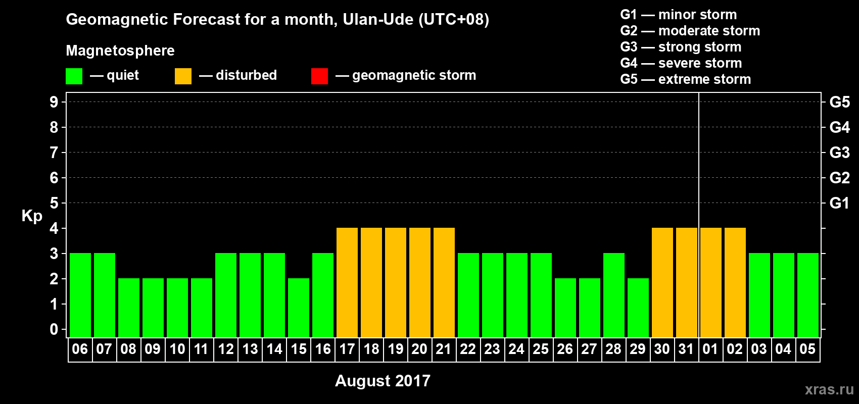 Forecast of the daily maximal value of geomagnetic index Kp for <b>1 month</b> (31 days) <b>from Aug 06, 2017 to Sep 05, 2017</b>