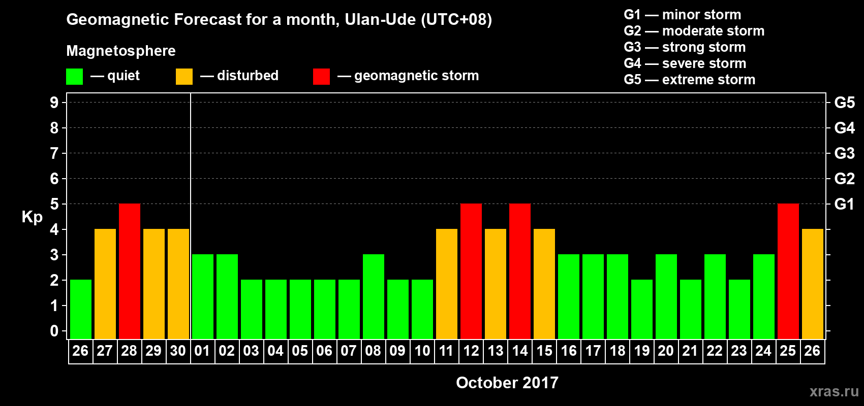 Forecast of the daily maximal value of geomagnetic index Kp for <b>1 month</b> (31 days) <b>from Sep 26, 2017 to Oct 26, 2017</b>
