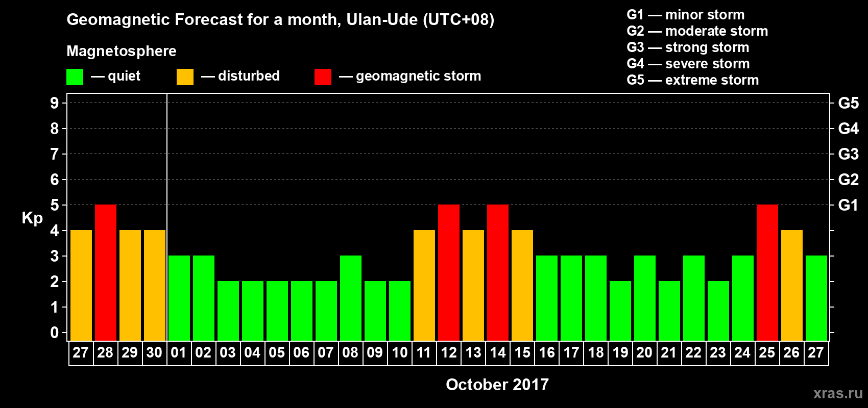 Forecast of the daily maximal value of geomagnetic index Kp for <b>1 month</b> (31 days) <b>from Sep 27, 2017 to Oct 27, 2017</b>