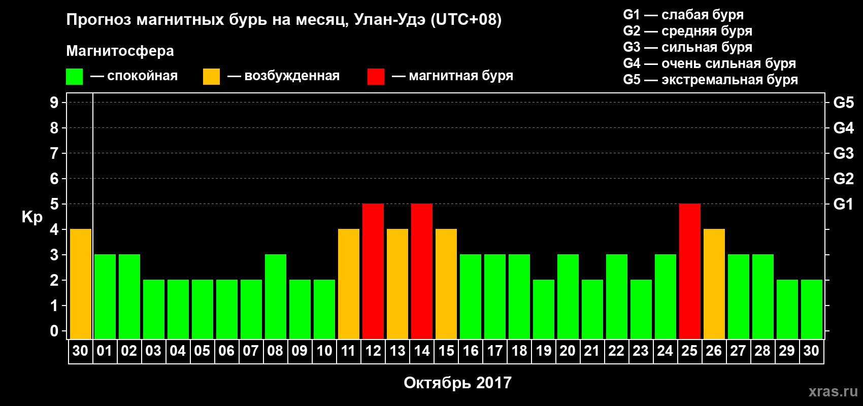 Прогноз максимального суточного геомагнитного индекса Kp на <b>1 месяц</b> (31 день) <b>с 30 сентября по 30 октября 2017 г</b>