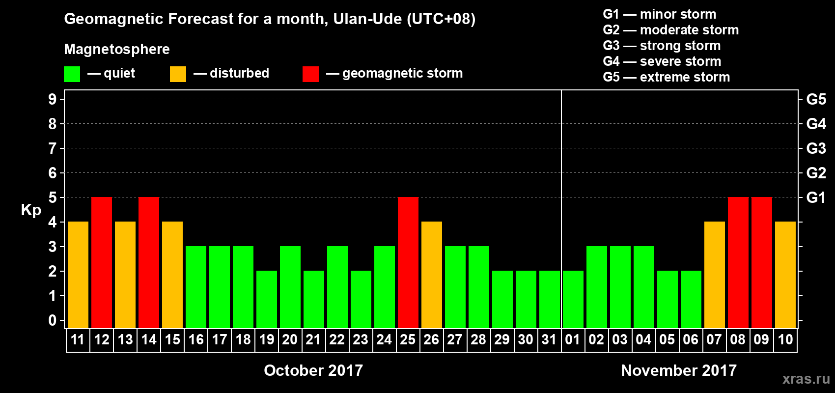 Forecast of the daily maximal value of geomagnetic index Kp for <b>1 month</b> (31 days) <b>from Oct 11, 2017 to Nov 10, 2017</b>