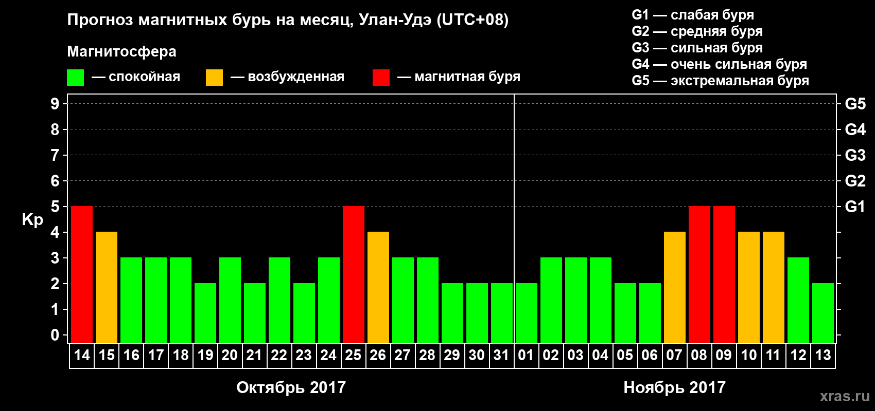 Прогноз максимального суточного геомагнитного индекса Kp на <b>1 месяц</b> (31 день) <b>с 14 октября по 13 ноября 2017 г</b>