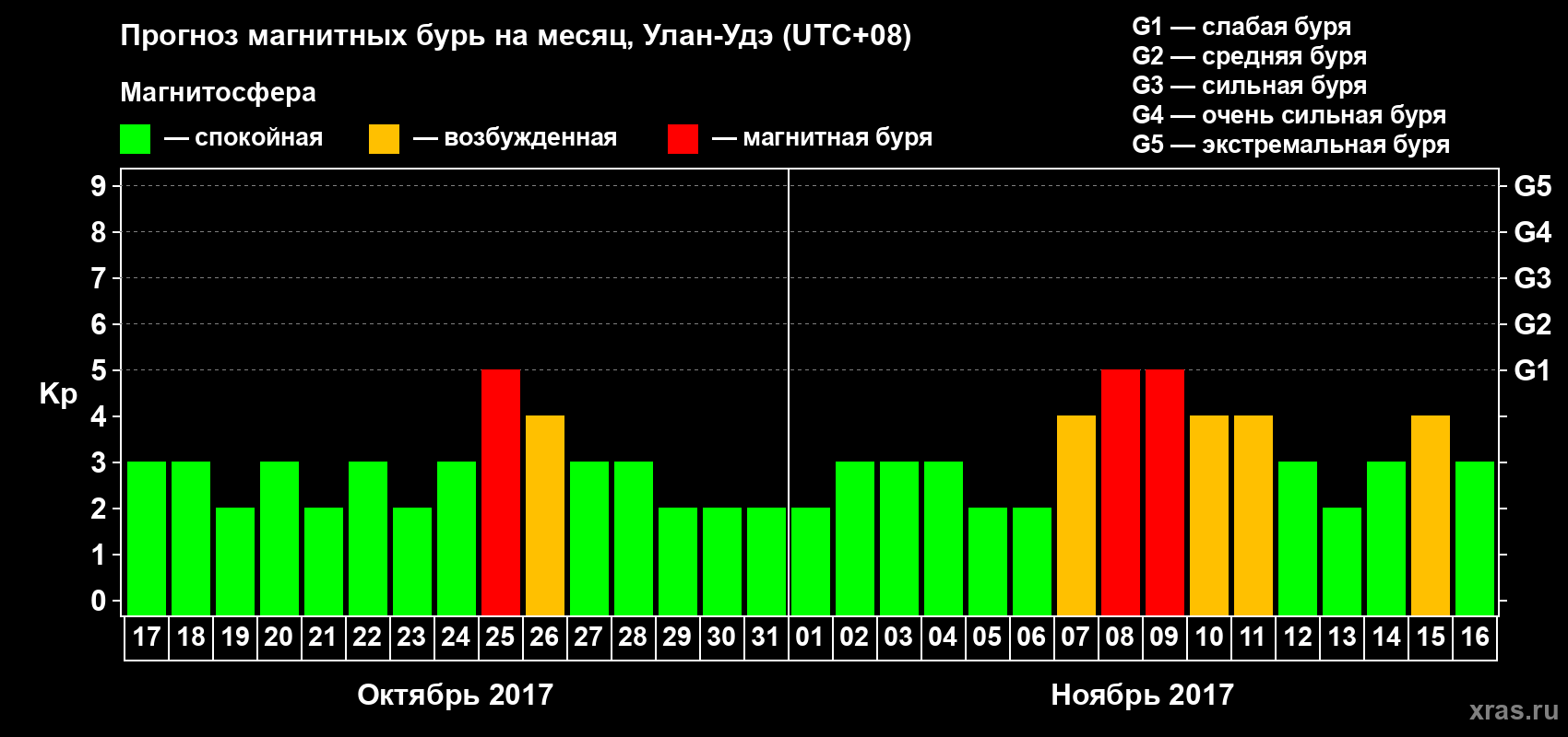 Прогноз максимального суточного геомагнитного индекса Kp на <b>1 месяц</b> (31 день) <b>с 17 октября по 16 ноября 2017 г</b>