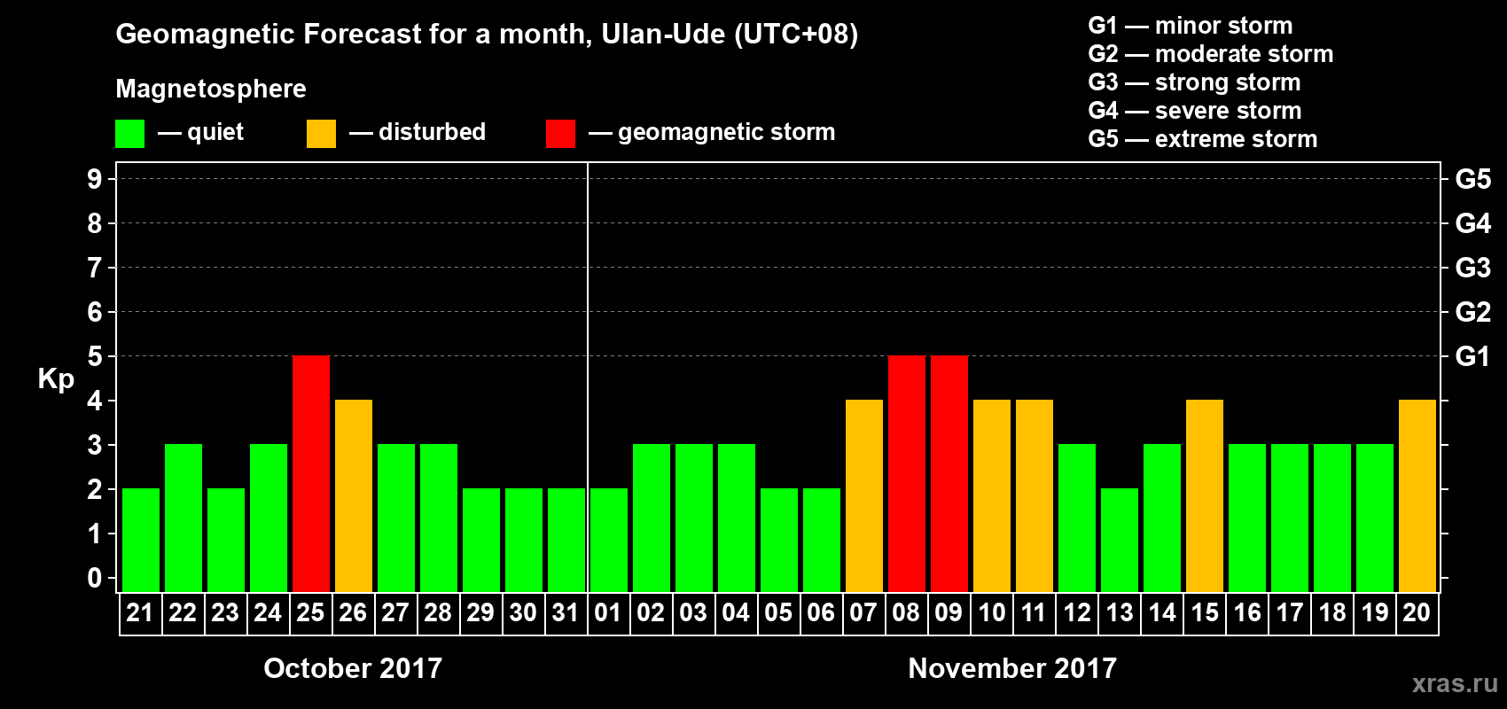 Forecast of the daily maximal value of geomagnetic index Kp for <b>1 month</b> (31 days) <b>from Oct 21, 2017 to Nov 20, 2017</b>